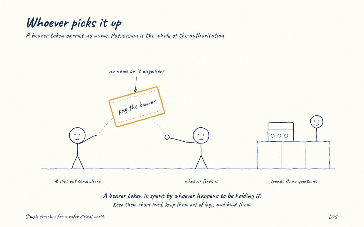 Hand-drawn sketch: Whoever picks it up. A bearer token carries no name. Possession is the whole of the authorisation.