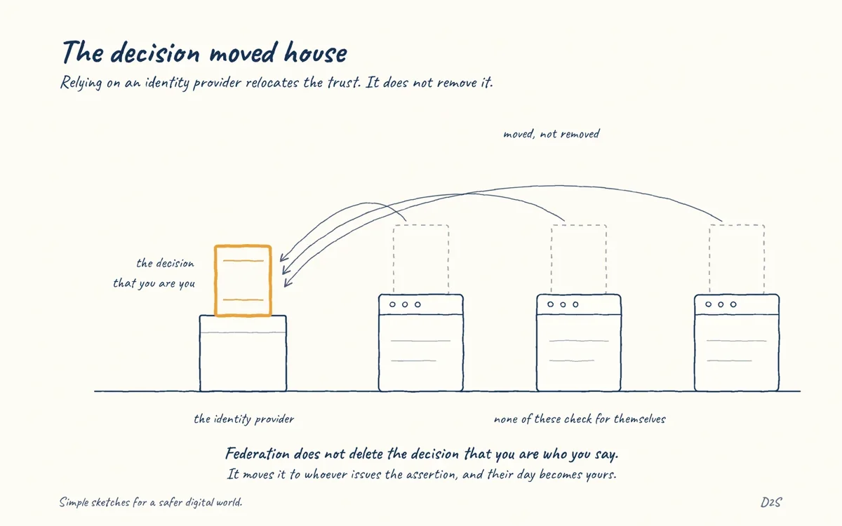 Hand-drawn sketch: The decision moved house. Relying on an identity provider relocates the trust. It does not remove it.