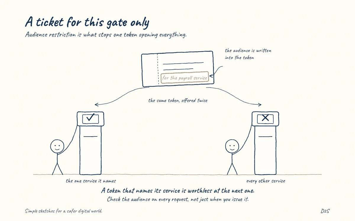 Hand-drawn sketch: A ticket for this gate only. Token audience prevents universal reuse.