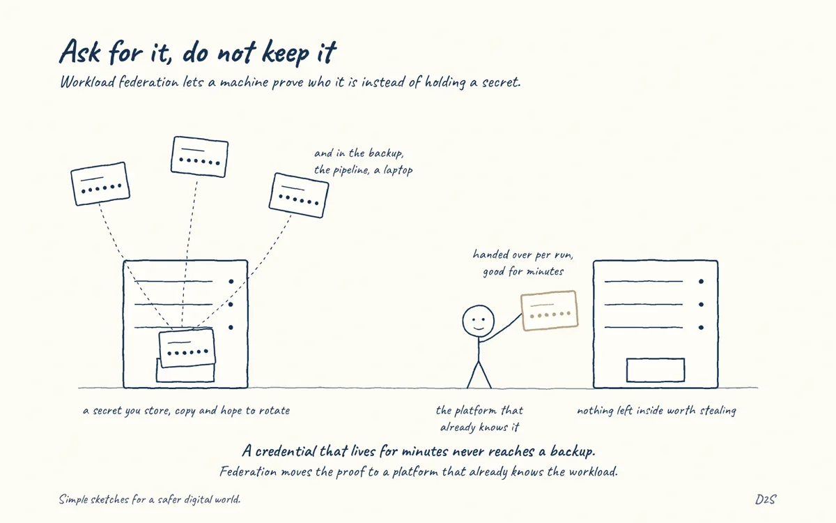 Hand-drawn sketch: Ask for it, do not keep it. Workload federation can remove stored cloud keys.