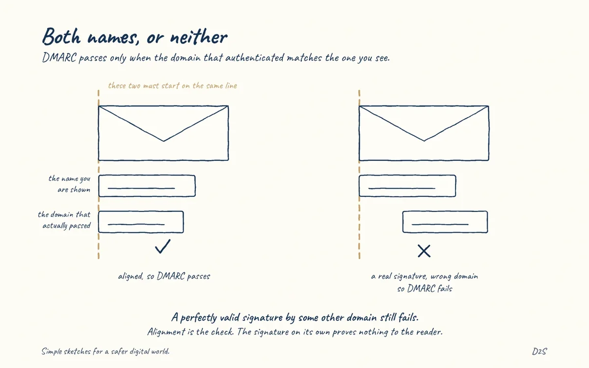 Hand-drawn sketch: Both names, or neither. DMARC depends on alignment.