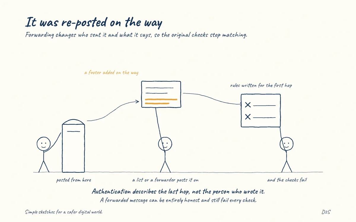 Hand-drawn sketch: It was re-posted on the way. Forwarding can break email authentication assumptions.