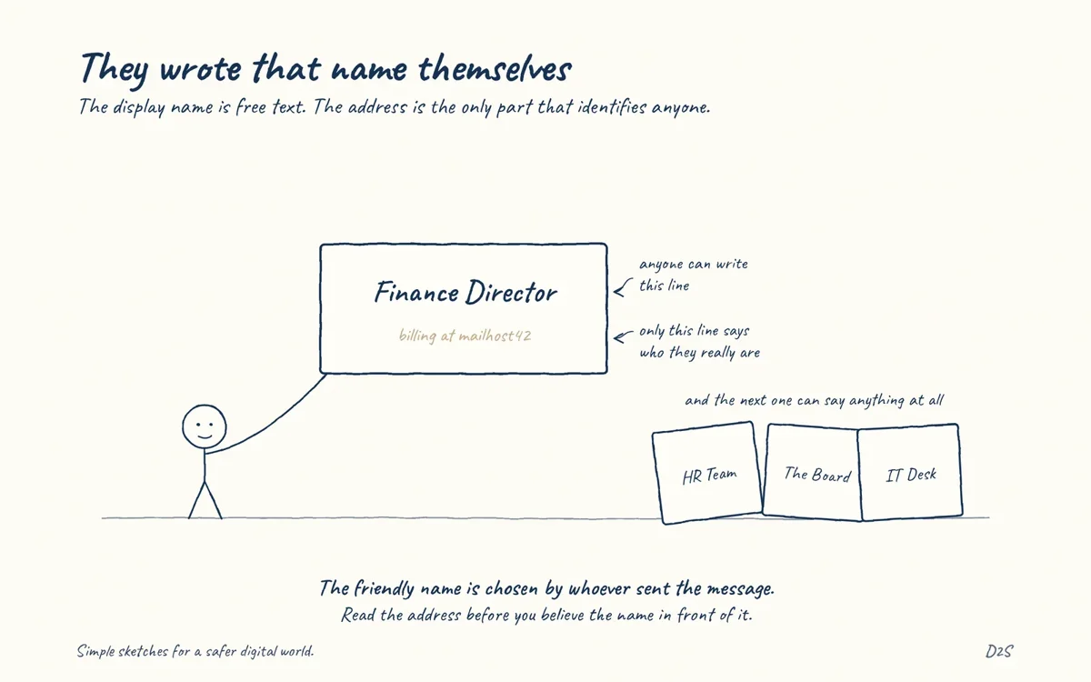Hand-drawn sketch: They wrote that name themselves. A display name is not an email address.