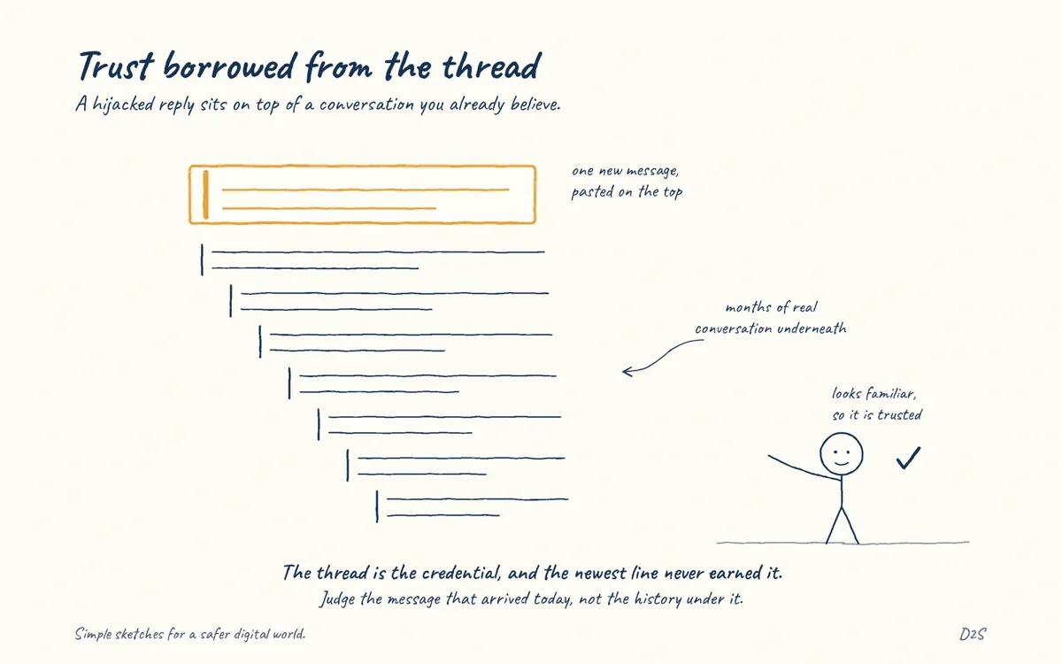 Hand-drawn sketch: Trust borrowed from the thread. Reply-chain hijacking borrows existing trust.