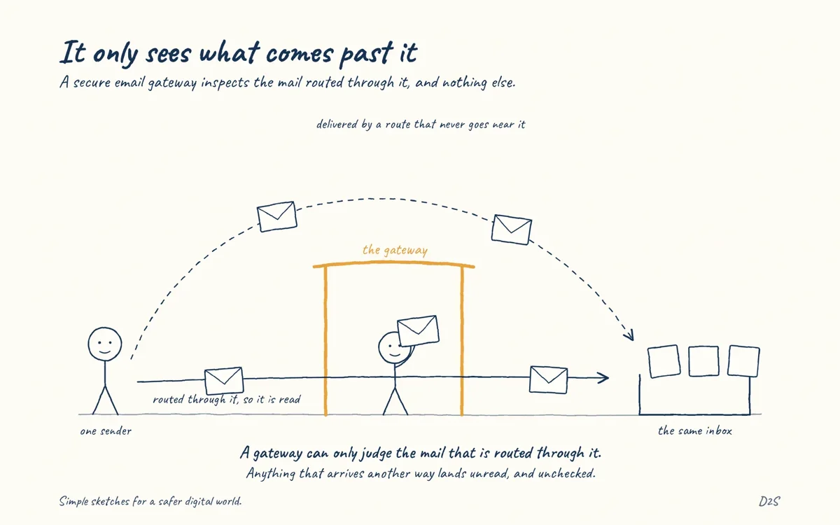 Hand-drawn sketch: It only sees what comes past it. Secure email gateways see only traffic that reaches them.