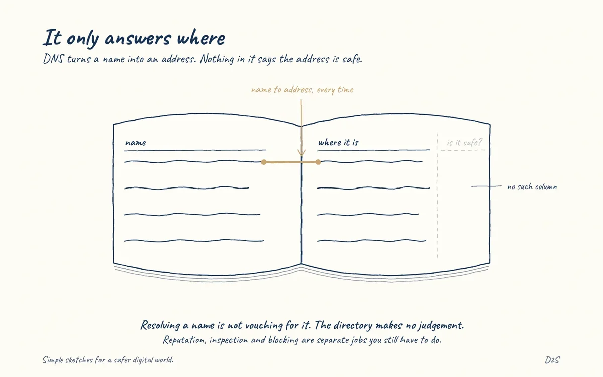 Hand-drawn sketch: It only answers where. DNS turns a name into an address. Nothing in it says the address is safe.