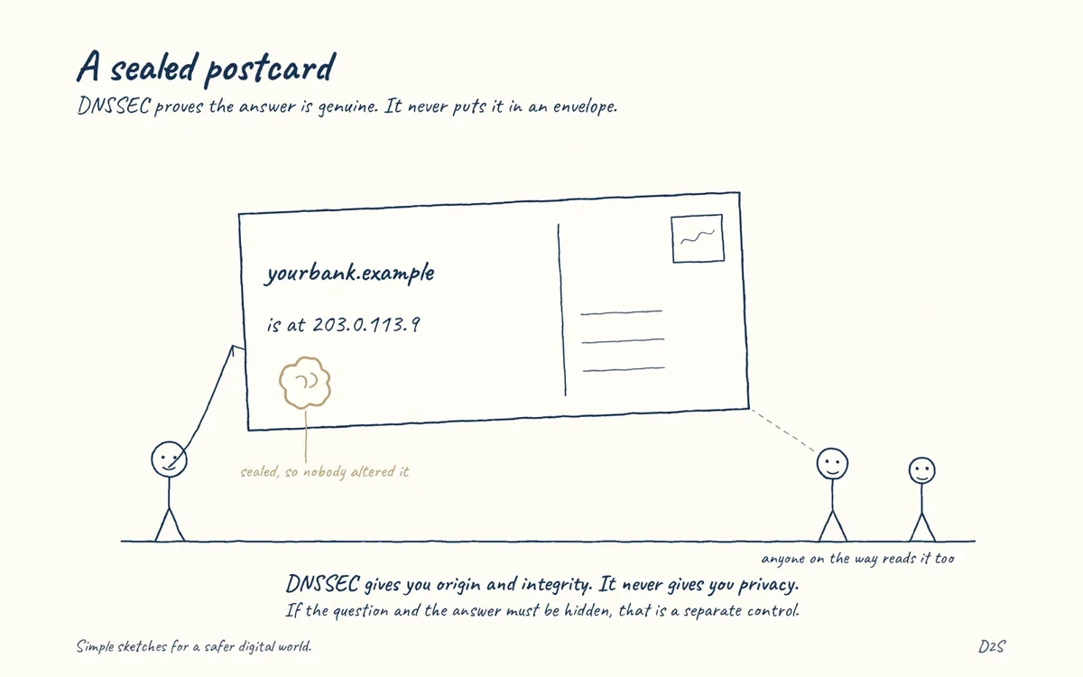 Hand-drawn sketch: A sealed postcard. DNSSEC proves the answer is genuine. It never puts it in an envelope.