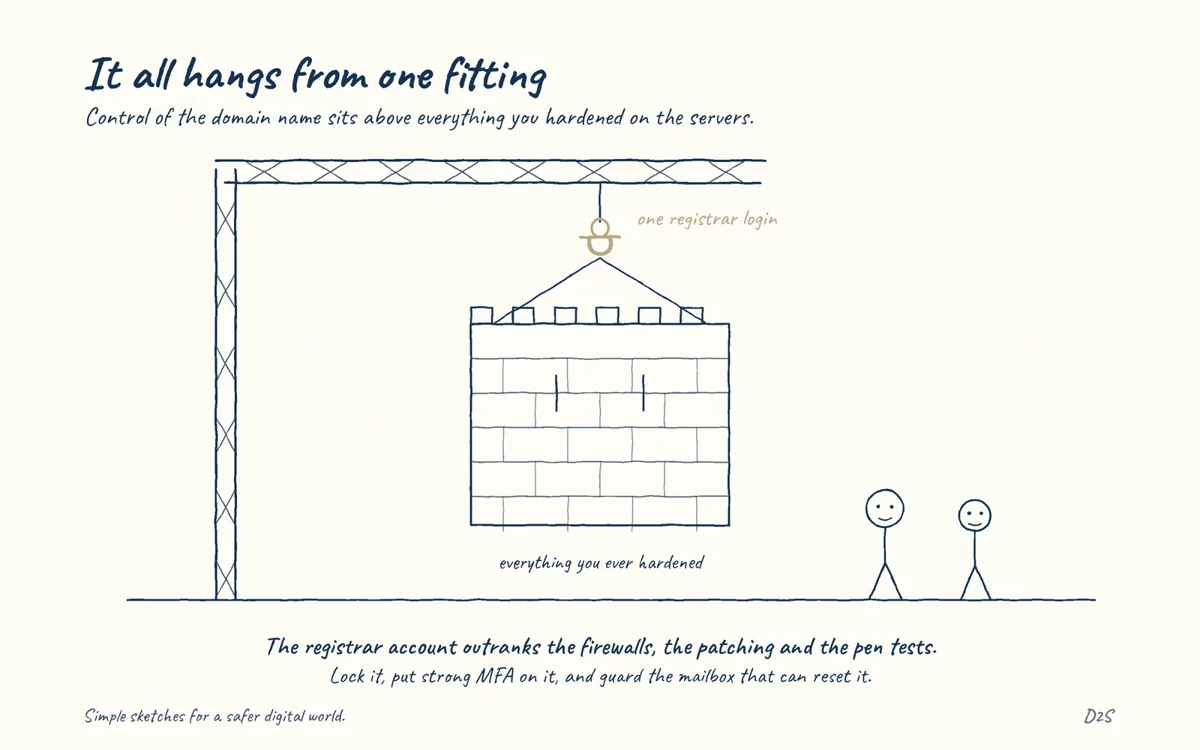 Hand-drawn sketch: It all hangs from one fitting. Control of the domain name sits above everything you hardened on the servers.