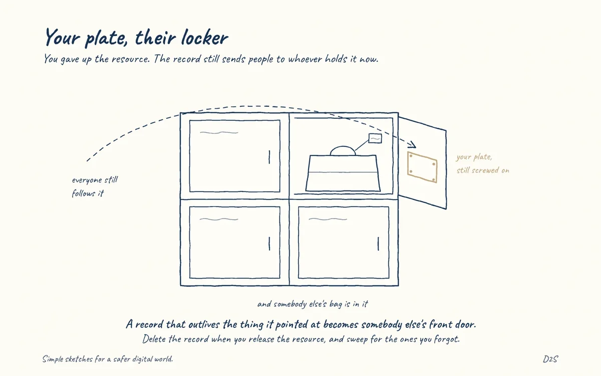 Hand-drawn sketch: Your plate, their locker. You gave up the resource. The record still sends people to whoever holds it now.