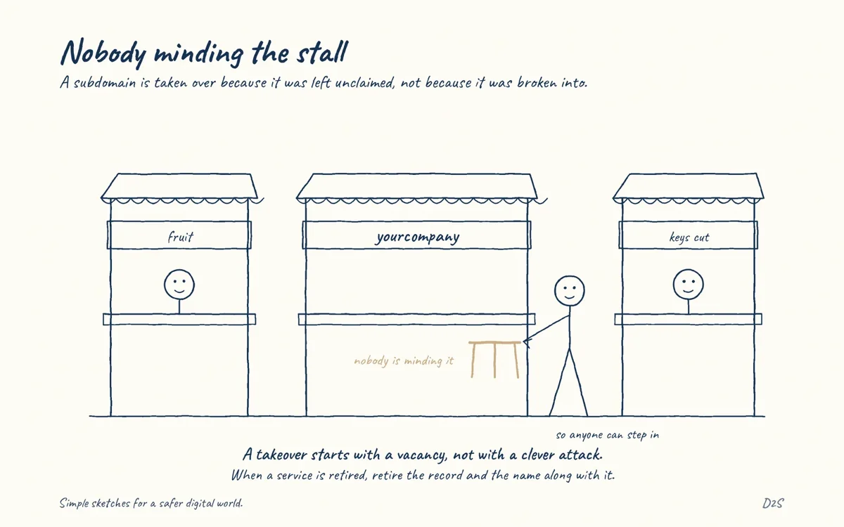 Hand-drawn sketch: Nobody minding the stall. A subdomain is taken over because it was left unclaimed, not because it was broken into.