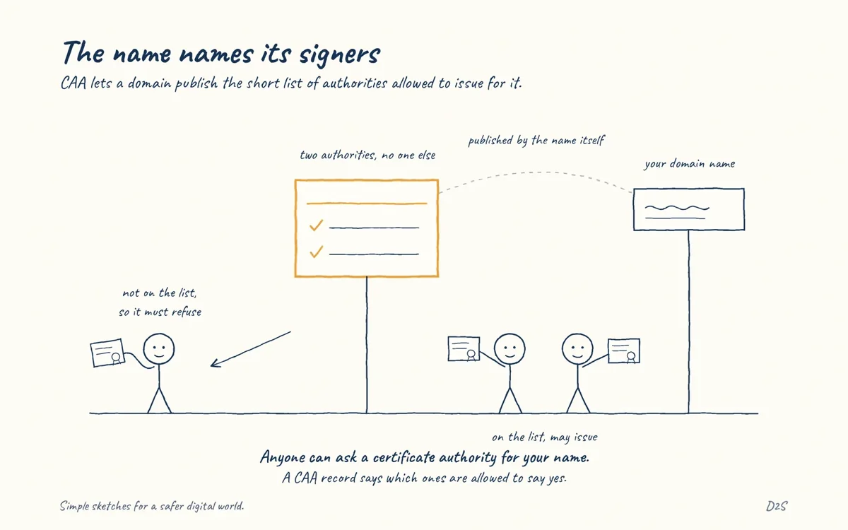 Hand-drawn sketch: The name names its signers. CAA lets a domain publish the short list of authorities allowed to issue for it.