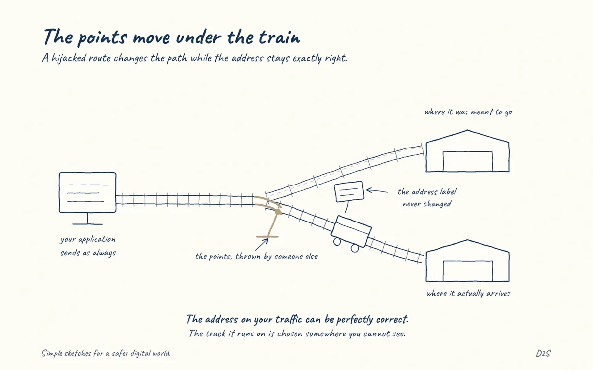 Hand-drawn sketch: The points move under the train. A hijacked route changes the path while the address stays exactly right.
