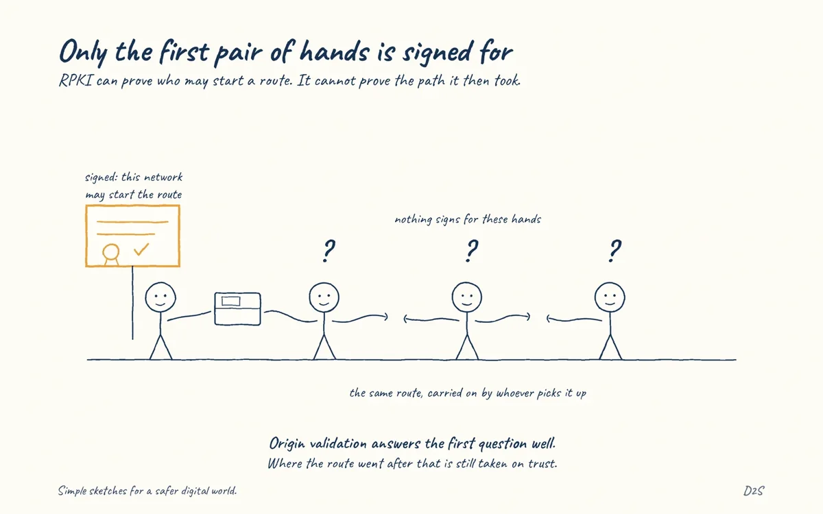 Hand-drawn sketch: Only the first pair of hands is signed for. RPKI can prove who may start a route. It cannot prove the path it then took.