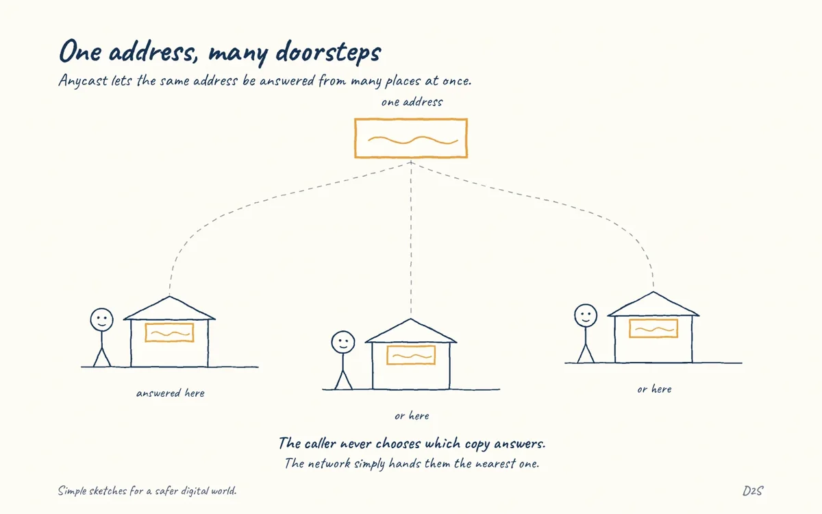 Hand-drawn sketch: One address, many doorsteps. Anycast lets the same address be answered from many places at once.
