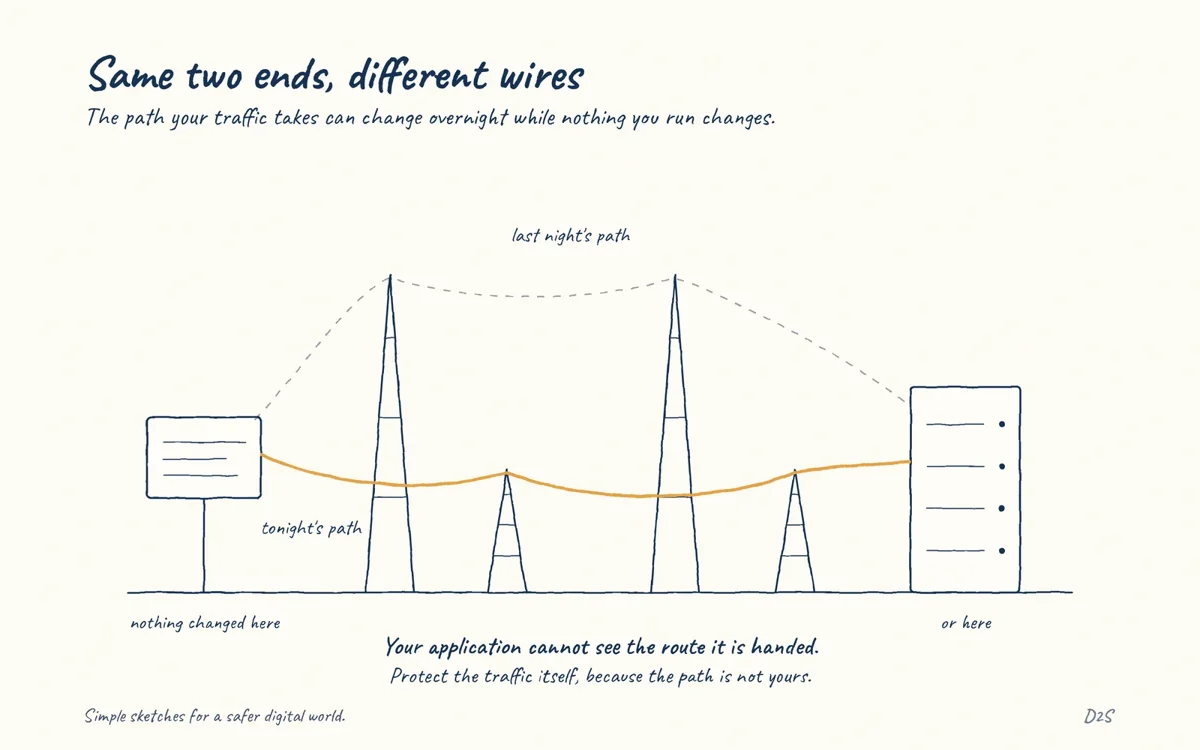 Hand-drawn sketch: Same two ends, different wires. The path your traffic takes can change overnight while nothing you run changes.