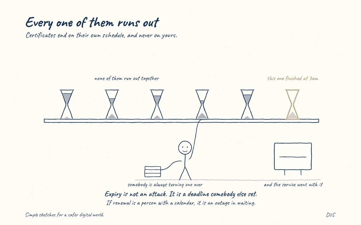 Hand-drawn sketch: Every one of them runs out. Certificates end on their own schedule, and never on yours.