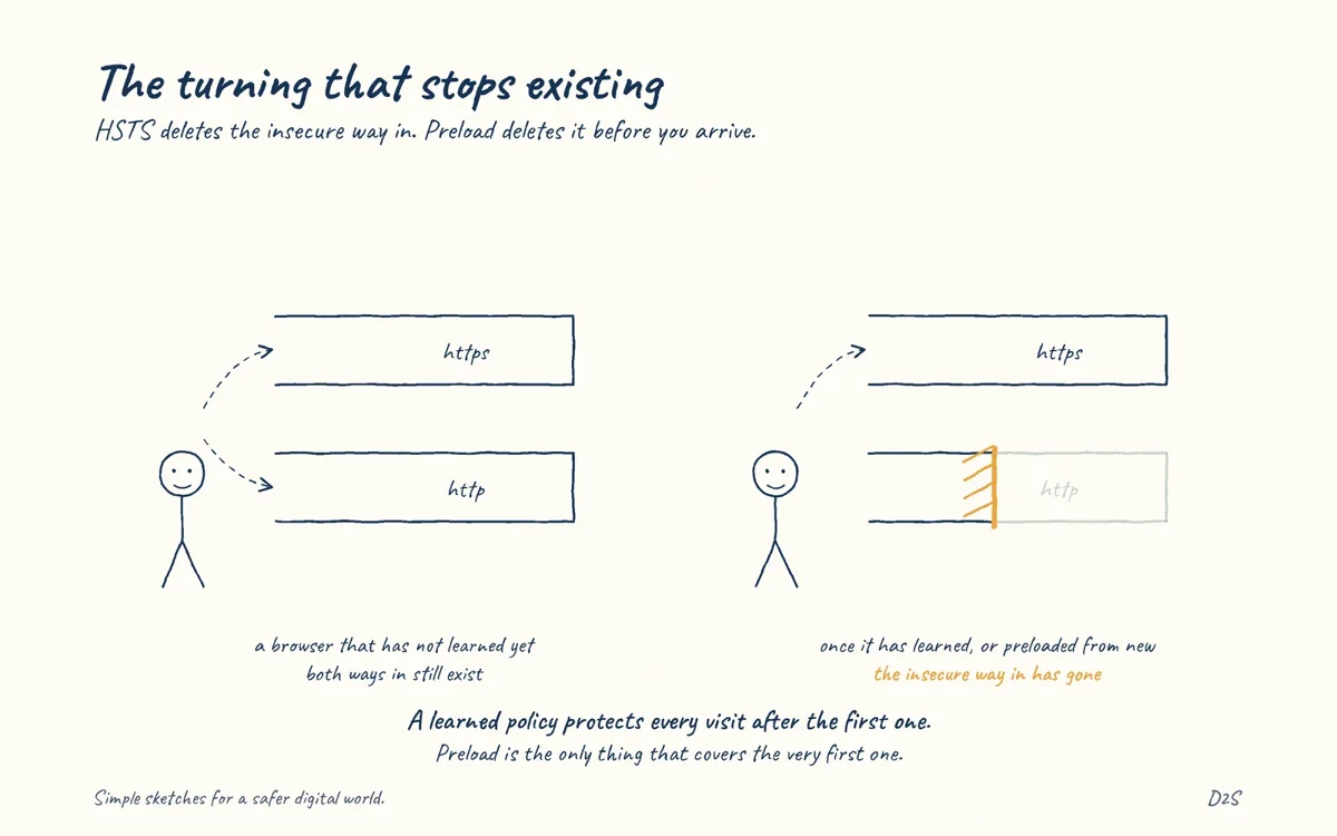 Hand-drawn sketch: The turning that stops existing. HSTS deletes the insecure way in. Preload deletes it before you arrive.