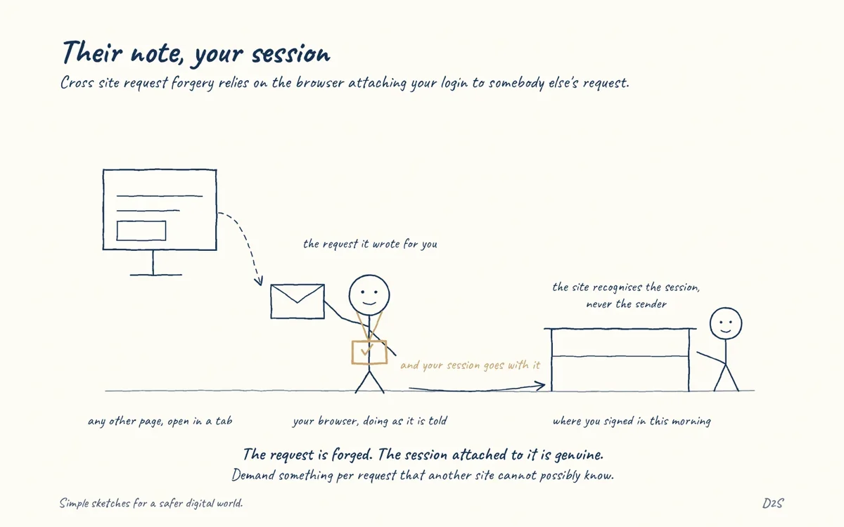 Hand-drawn sketch: Their note, your session. Cross site request forgery relies on the browser attaching your login to somebody else's request.