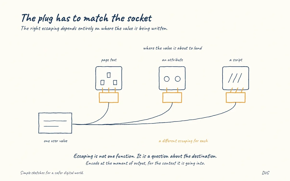 Hand-drawn sketch: The plug has to match the socket. The right escaping depends entirely on where the value is being written.