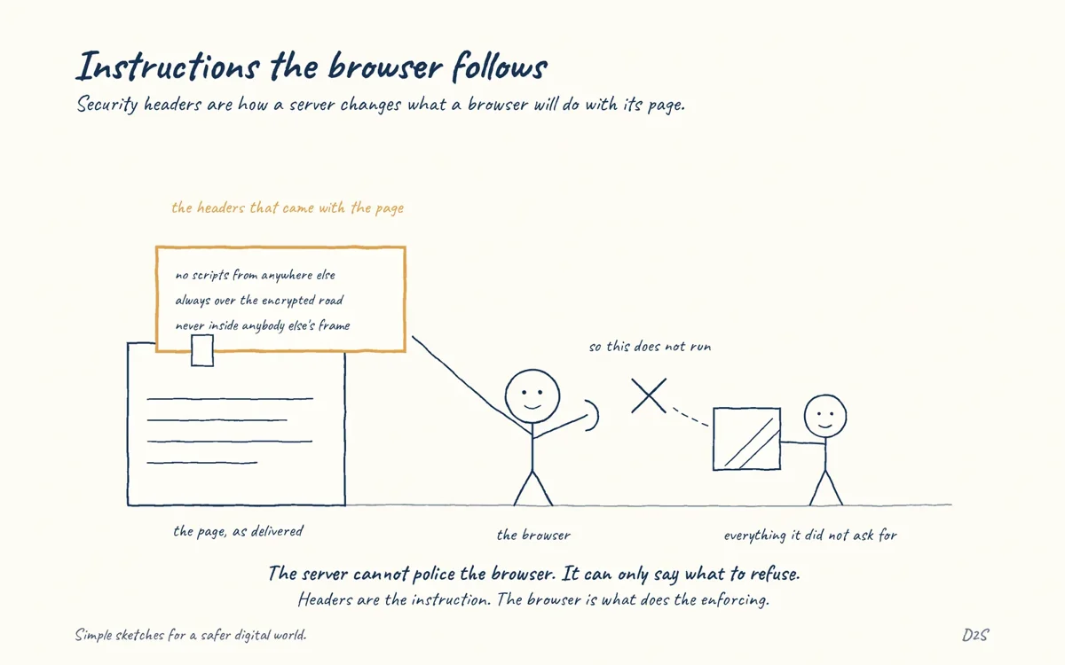 Hand-drawn sketch: Instructions the browser follows. Security headers are how a server changes what a browser will do with its page.