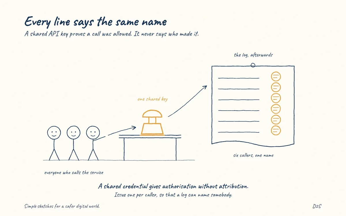 Hand-drawn sketch: Every line says the same name. A shared API key proves a call was allowed. It never says who made it.