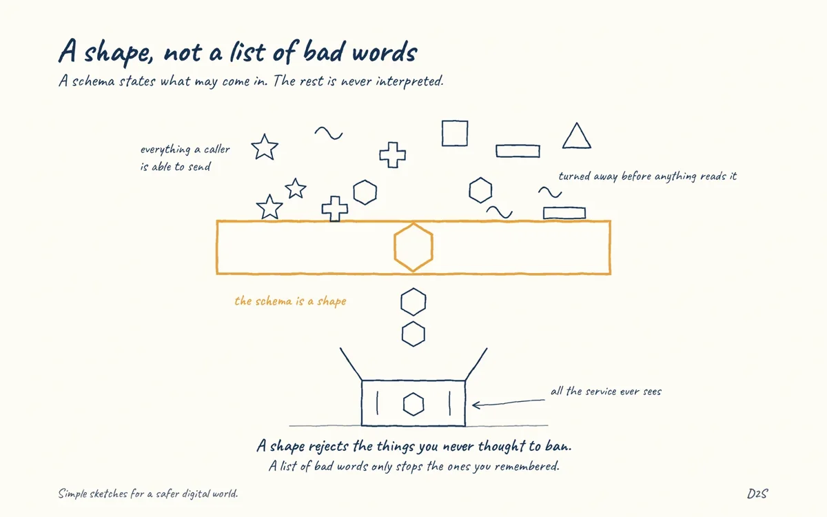 Hand-drawn sketch: A shape, not a list of bad words. A schema states what may come in. The rest is never interpreted.