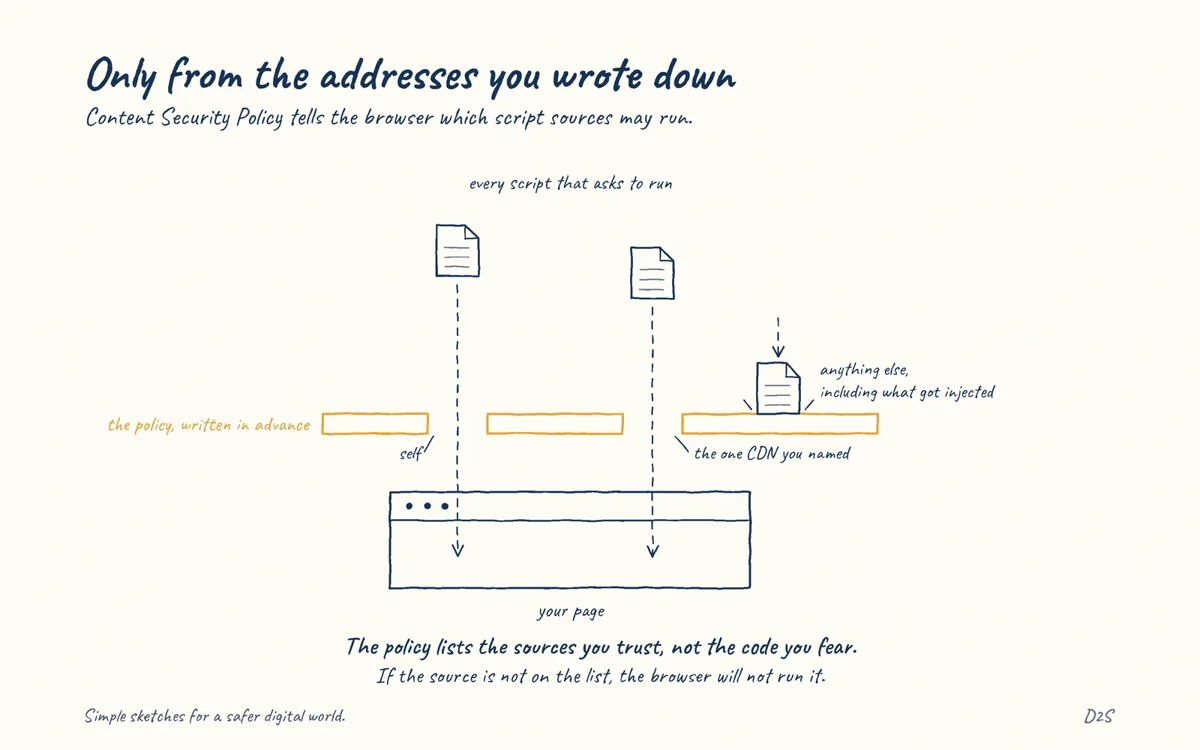 Hand-drawn sketch: Only from the addresses you wrote down. Content Security Policy tells the browser which script sources may run.