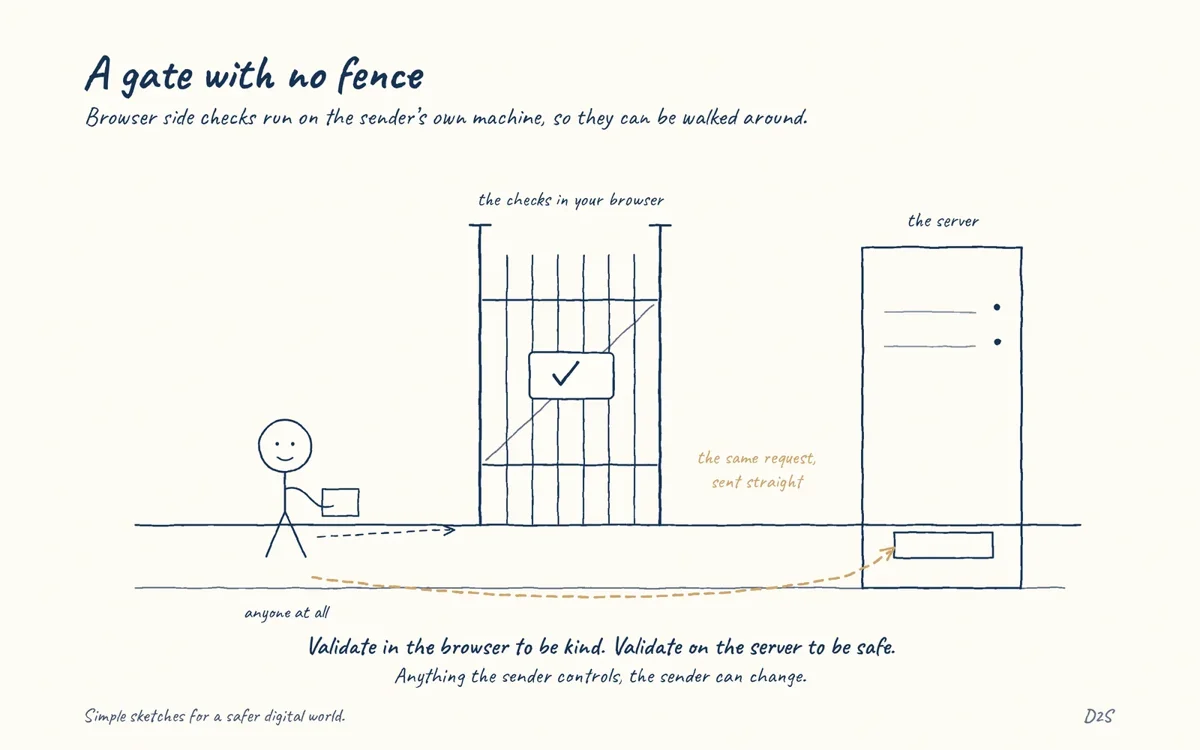 Hand-drawn sketch: A gate with no fence. Browser side checks run on the sender's own machine, so they can be walked around.