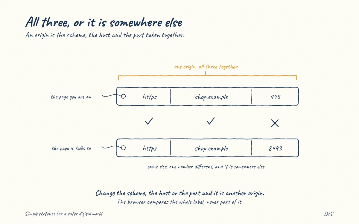 Hand-drawn sketch: All three, or it is somewhere else. An origin is the scheme, the host and the port taken together.