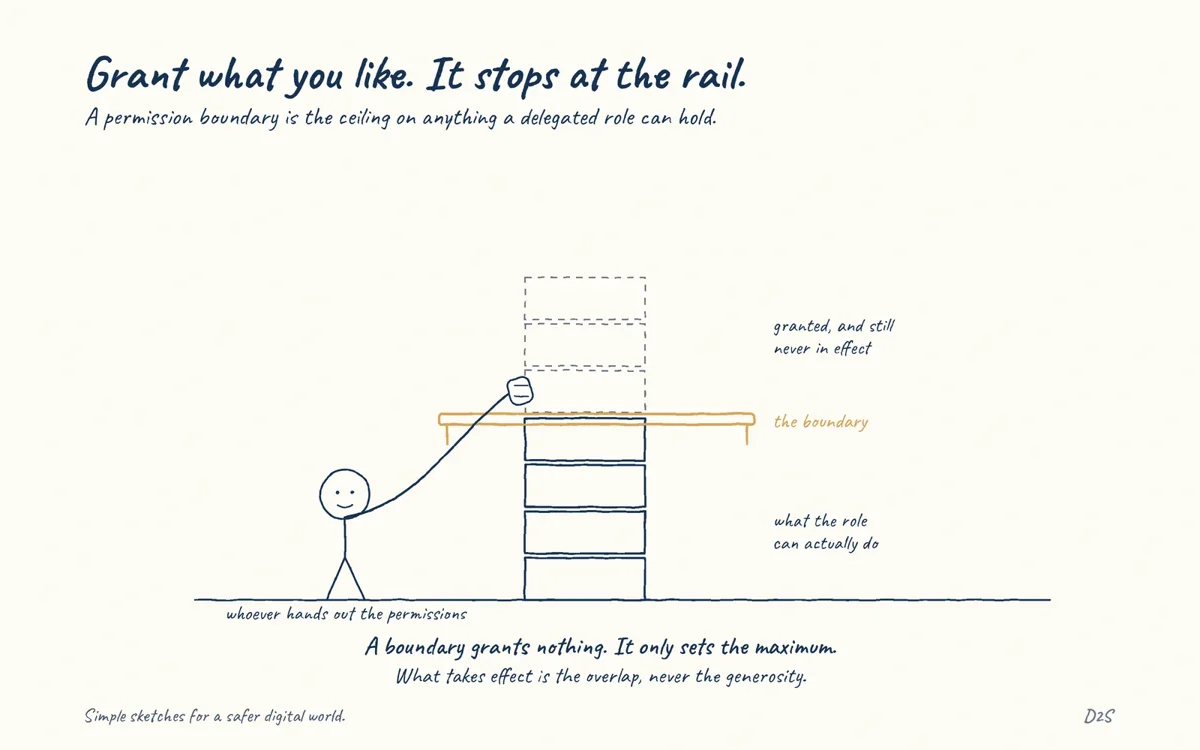 Hand-drawn sketch: Grant what you like. It stops at the rail. A permission boundary is the ceiling on anything a delegated role can hold.