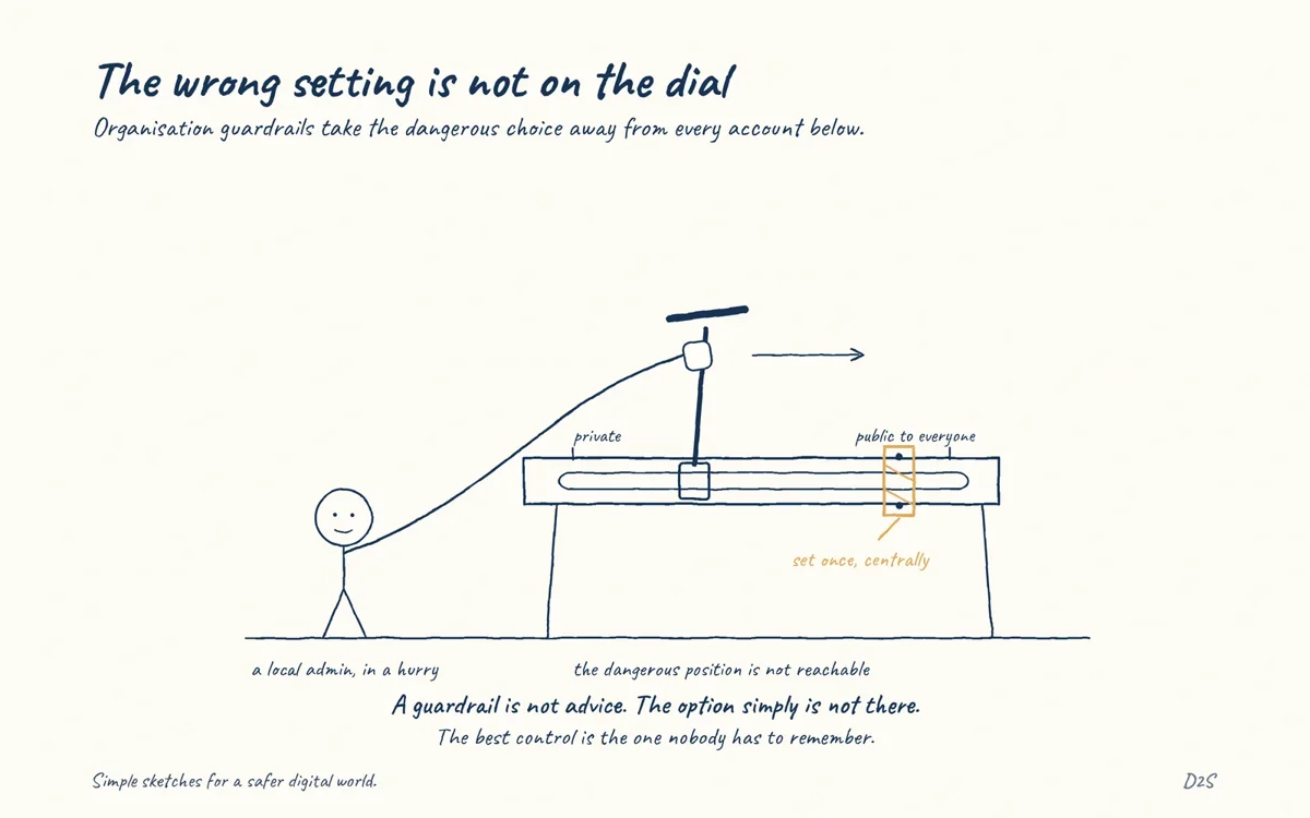 Hand-drawn sketch: The wrong setting is not on the dial. Organisation guardrails take the dangerous choice away from every account below.