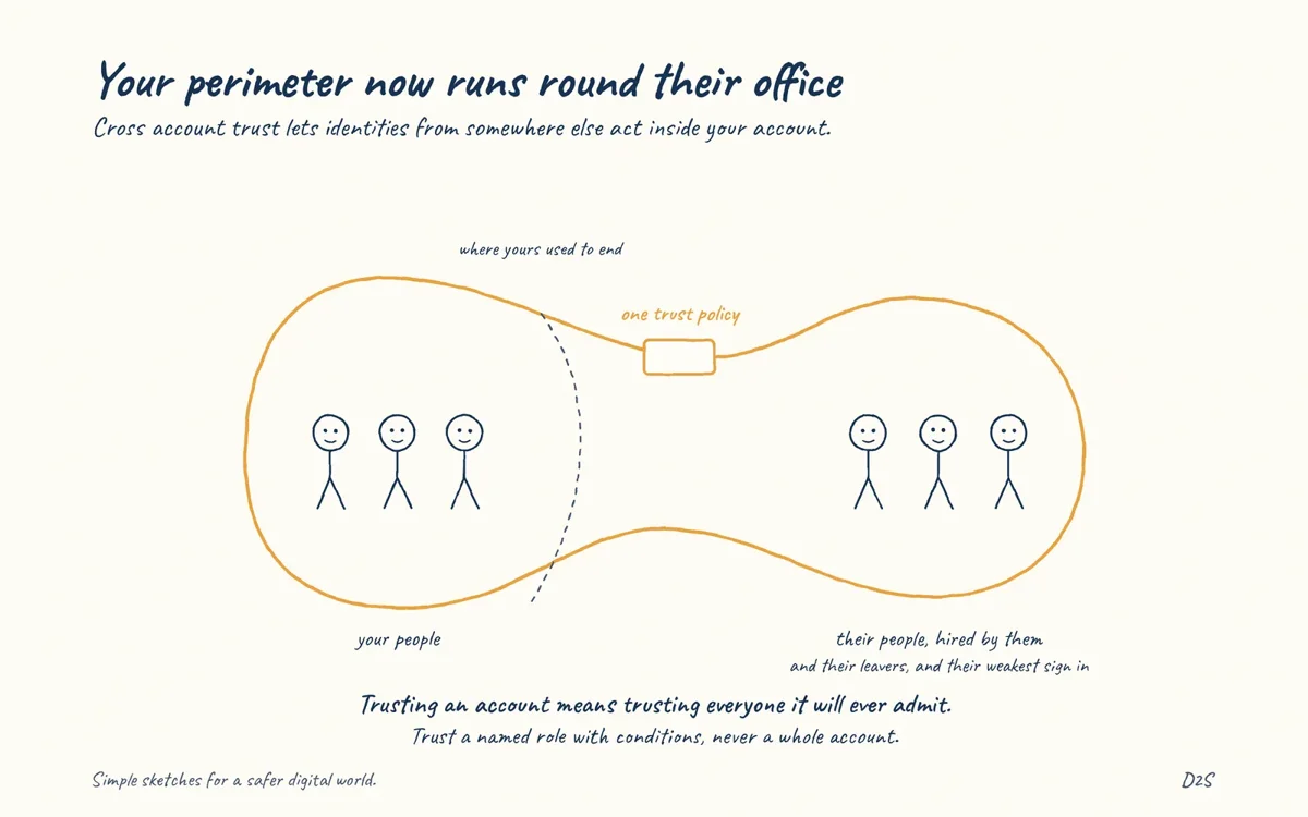 Hand-drawn sketch: Your perimeter now runs round their office. Cross account trust lets identities from somewhere else act inside your account.