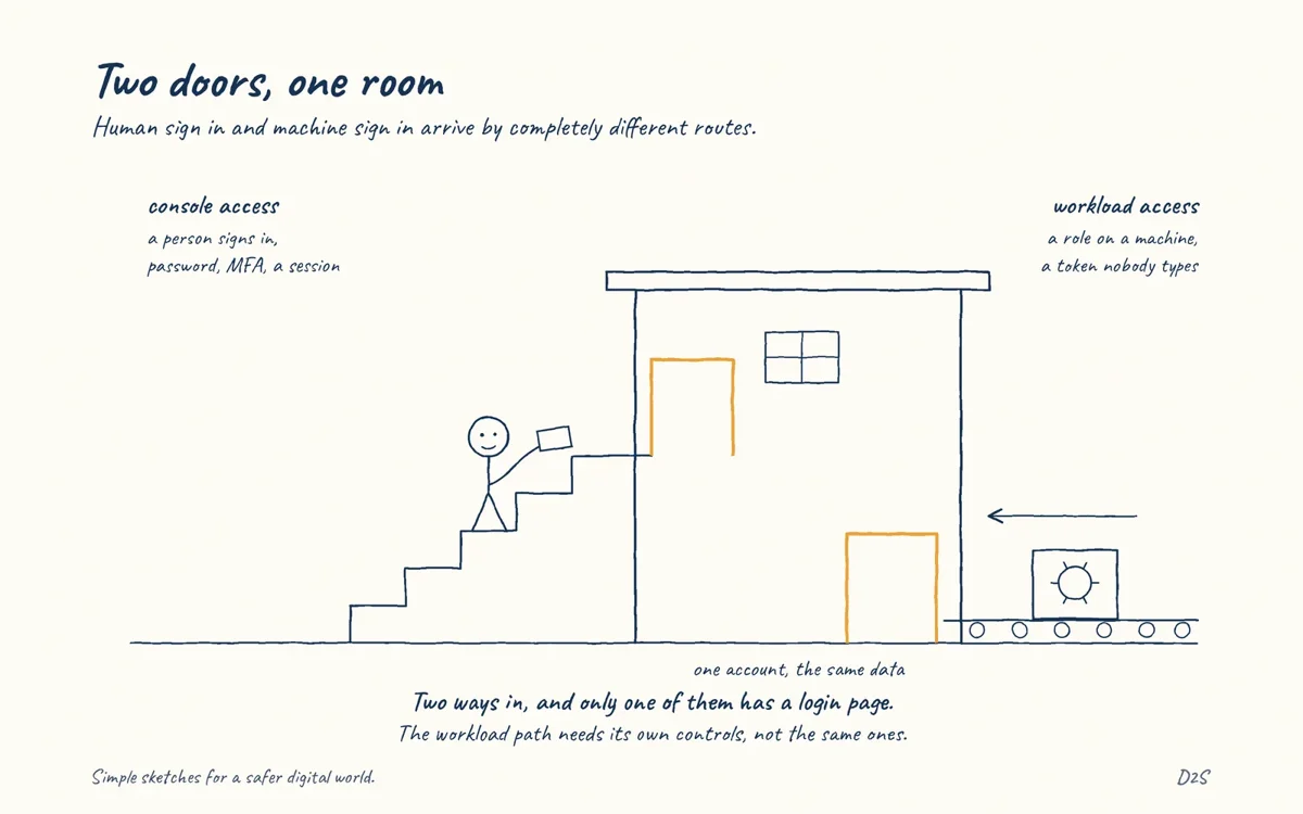 Hand-drawn sketch: Two doors, one room. Human sign in and machine sign in arrive by completely different routes.
