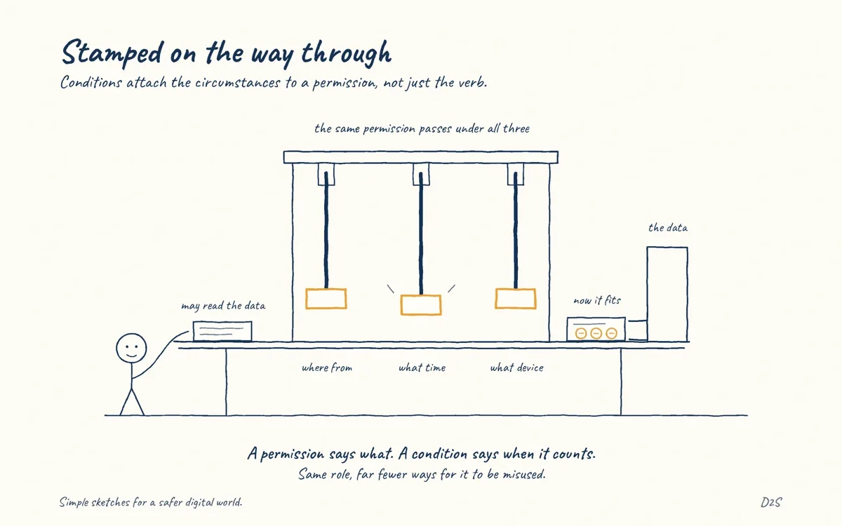Hand-drawn sketch: Stamped on the way through. Conditions attach the circumstances to a permission, not just the verb.