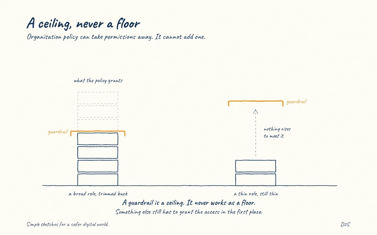 Hand-drawn sketch: A ceiling, never a floor. Organisation policy can take permissions away. It cannot add one.