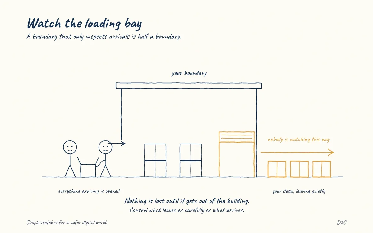 Hand-drawn sketch: Watch the loading bay. A boundary that only inspects arrivals is half a boundary.