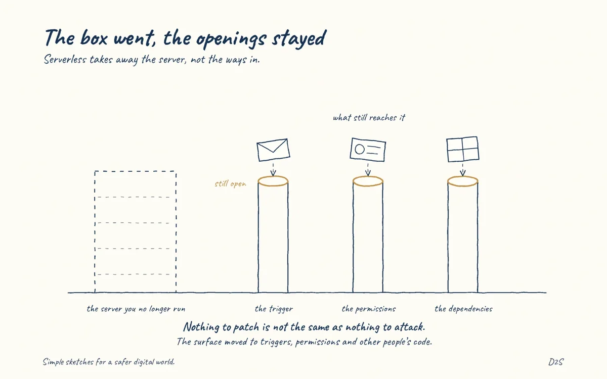 Hand-drawn sketch: The box went, the openings stayed. Serverless takes away the server, not the ways in.