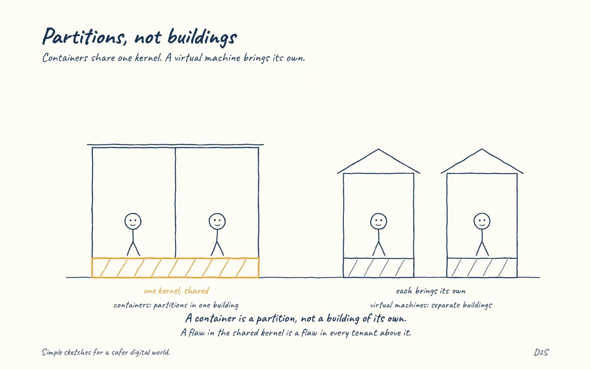 Hand-drawn sketch: Partitions, not buildings. Containers share one kernel. A virtual machine brings its own.