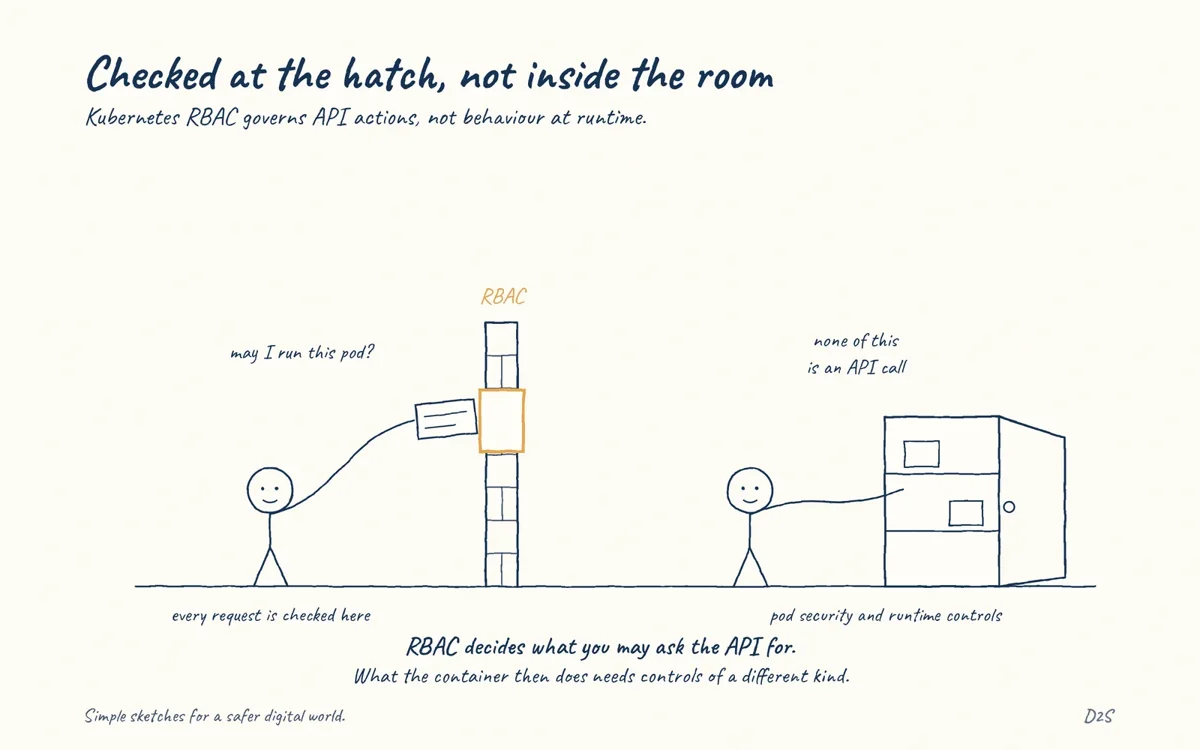 Hand-drawn sketch: Checked at the hatch, not inside the room. Kubernetes RBAC governs API actions, not behaviour at runtime.