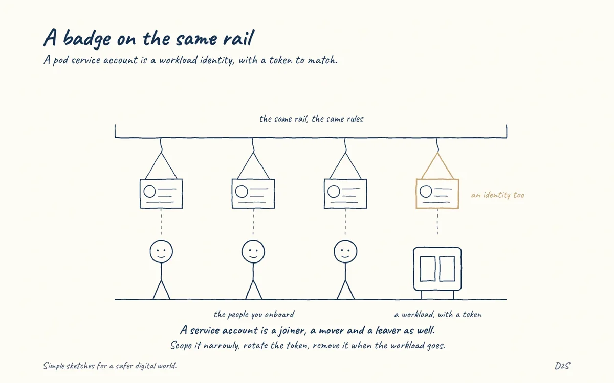 Hand-drawn sketch: A badge on the same rail. A pod service account is a workload identity, with a token to match.