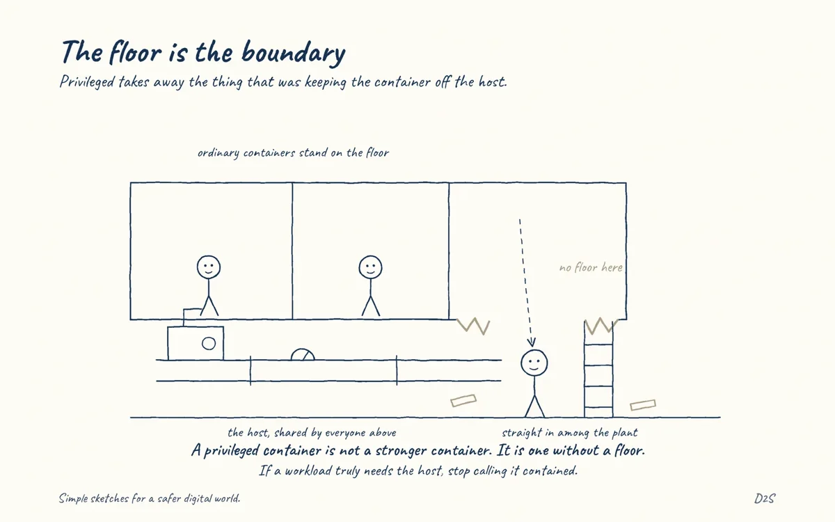 Hand-drawn sketch: The floor is the boundary. Privileged takes away the thing that was keeping the container off the host.