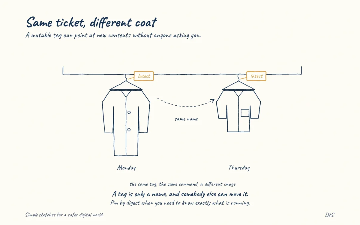 Hand-drawn sketch: Same ticket, different coat. A mutable tag can point at new contents without anyone asking you.