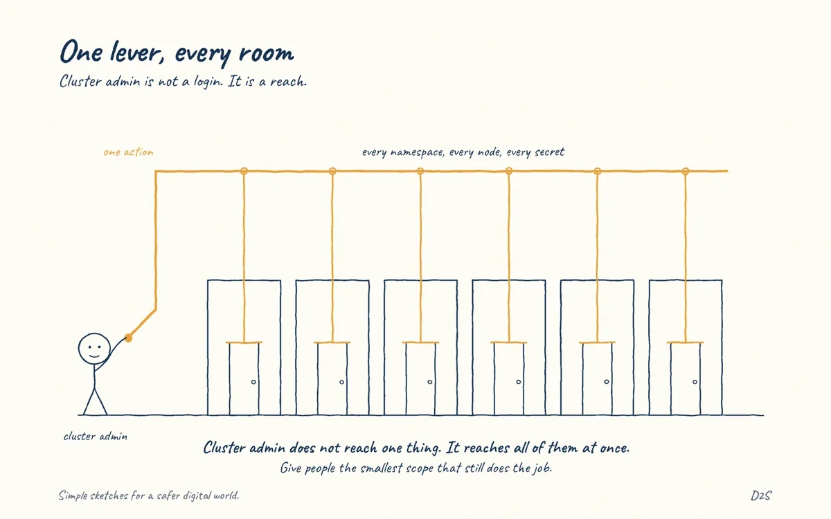 Hand-drawn sketch: One lever, every room. Cluster admin has a very large blast radius.