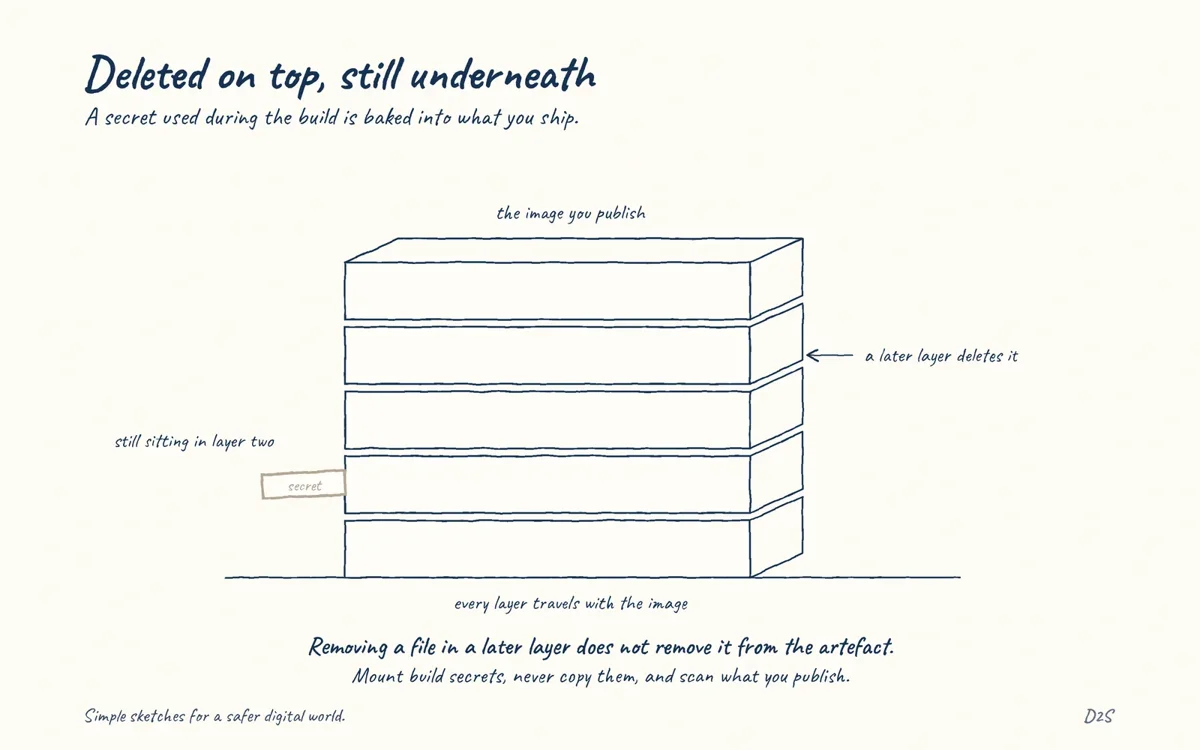 Hand-drawn sketch: Deleted on top, still underneath. Build secrets should not become build artefacts.
