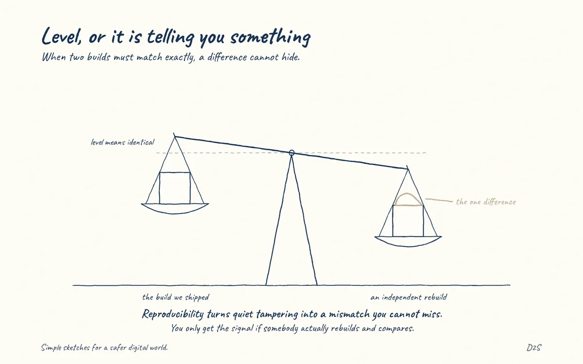Hand-drawn sketch: Level, or it is telling you something. Reproducible builds make unexpected differences visible.