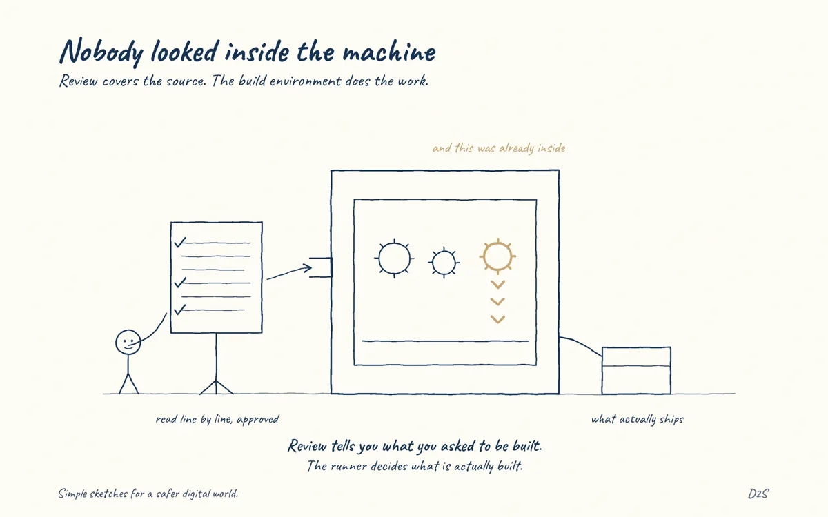 Hand-drawn sketch: Nobody looked inside the machine. Review covers the source. The build environment does the work.