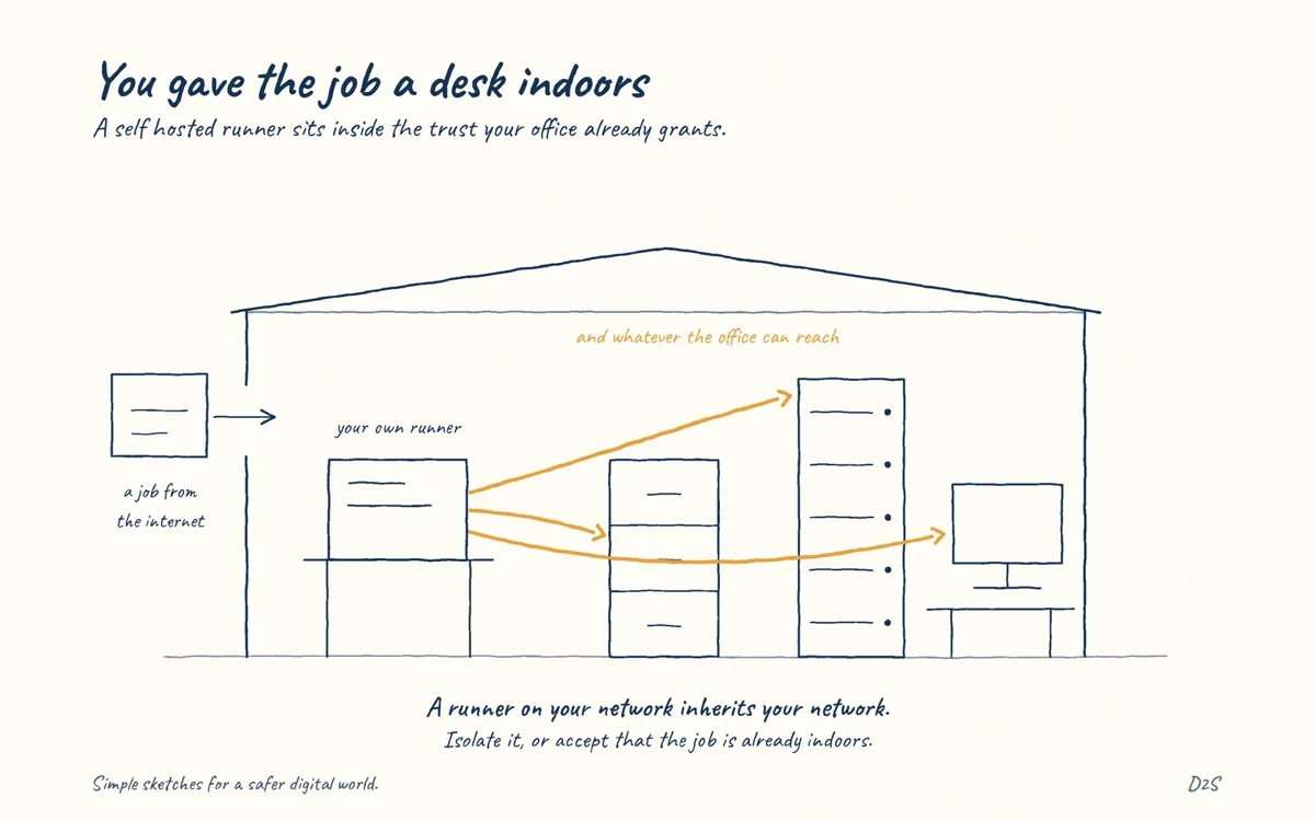 Hand-drawn sketch: You gave the job a desk indoors. A self hosted runner sits inside the trust your office already grants.