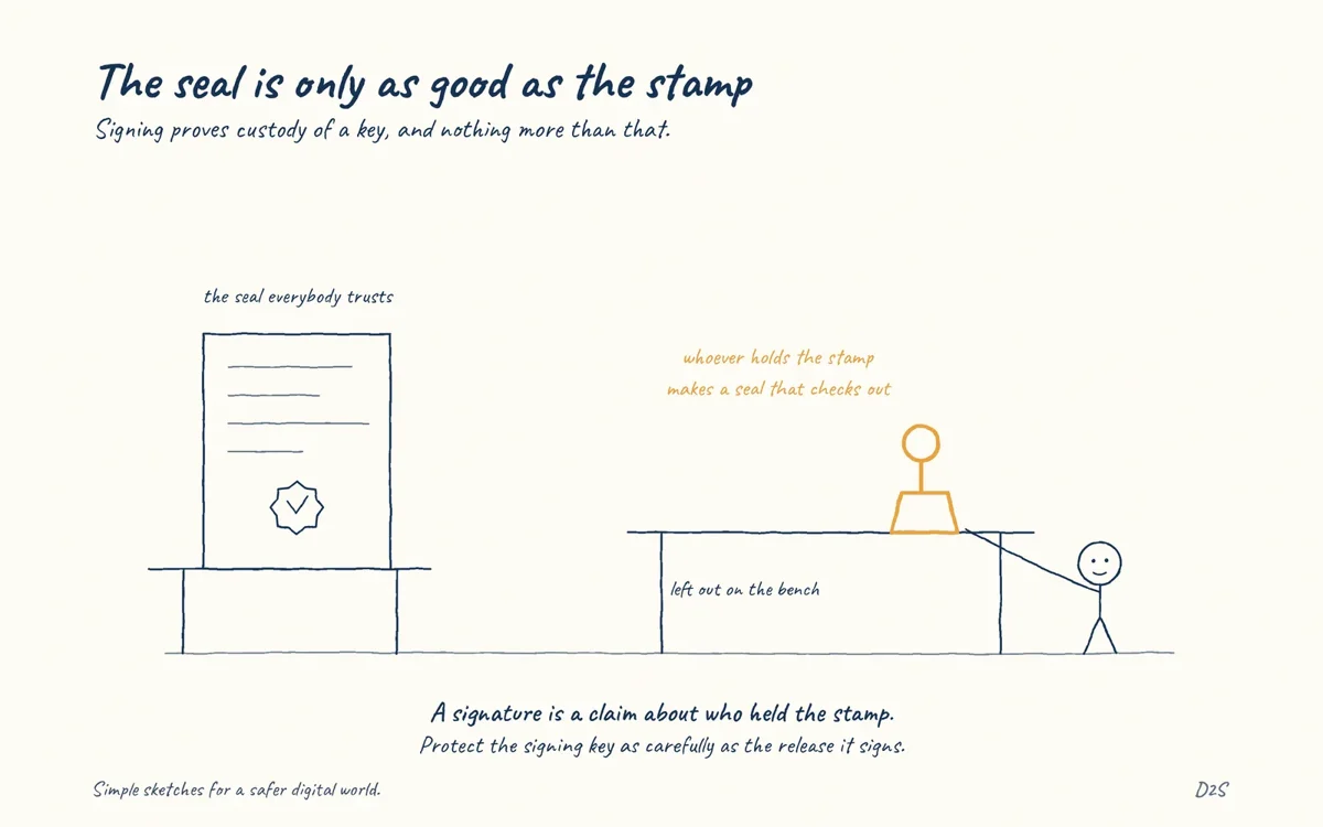 Hand-drawn sketch: The seal is only as good as the stamp. Signing proves custody of a key, and nothing more than that.