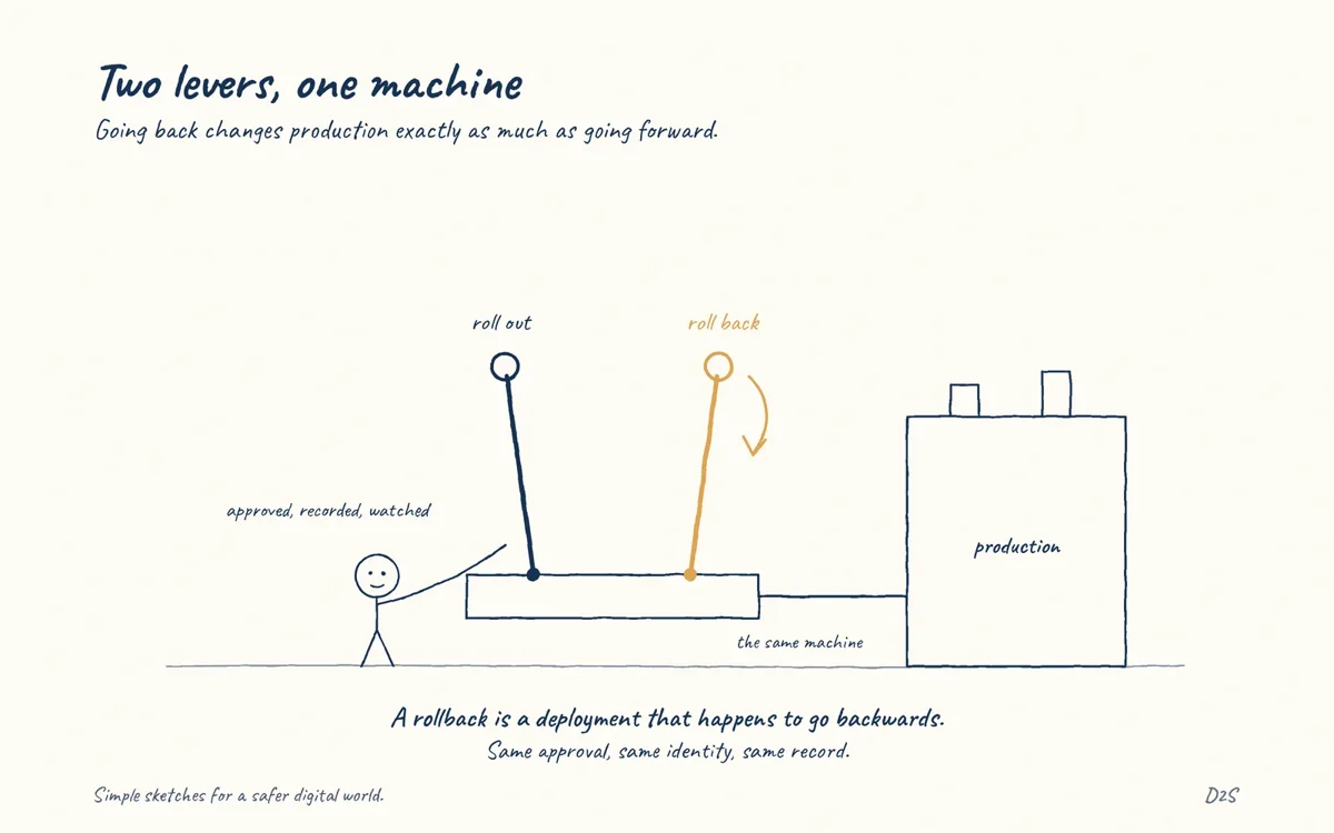 Hand-drawn sketch: Two levers, one machine. Going back changes production exactly as much as going forward.