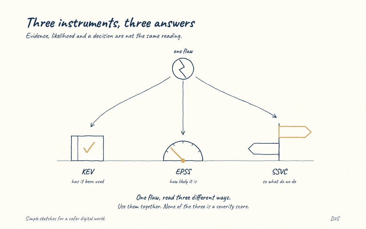 Hand-drawn sketch: Three instruments, three answers. Evidence, likelihood and a decision are not the same reading.
